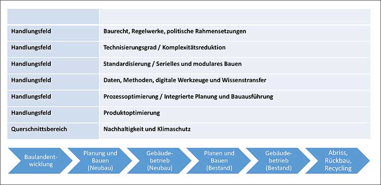 Abbildung zum Fachartikel »Umsetzungsdefizit bei kostengünstig-nachhaltigem Wohnraum« 