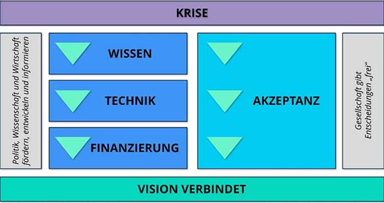 Grafik »Nachhaltigkeitstransformation im Bausektor« nennt die Treiber der Transformation