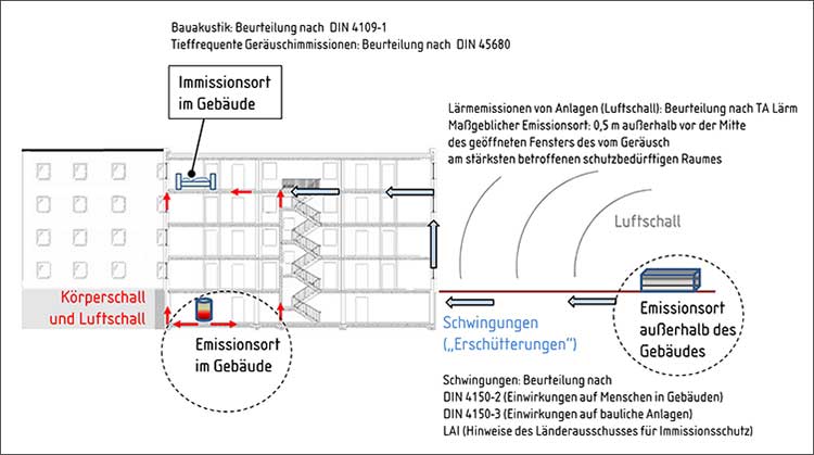 Abbildung zum Fachartikel »Schall von haustechnischen Anlagen in Gebäuden«