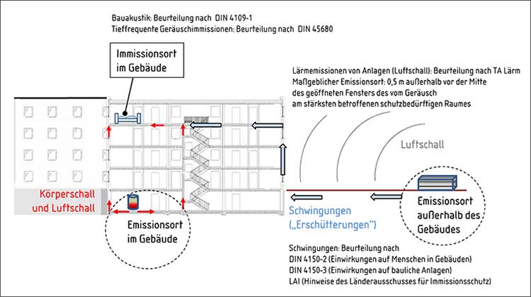 Abbildung zum Fachartikel »Schall von haustechnischen Anlagen in Gebäuden« 