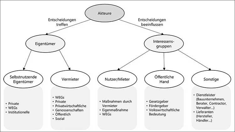 Abbildung zum Fachartikel »Mehr Transparenz und neue Ansätze in der Wirtschaftlichkeitsrechnung«: Struktur zur Kategorisierung von Akteursgruppen