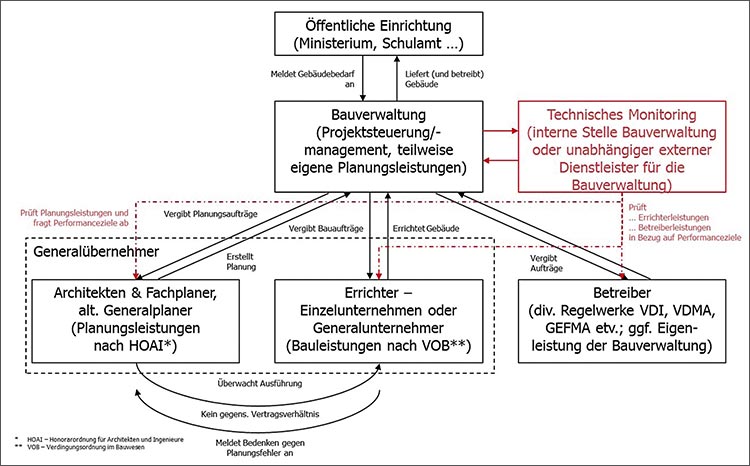 Abbildung zum Fachartikel »Technisches Monitoring – (R)Evolution der Qualitätssicherung im TGA-Bereich«