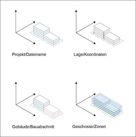 Modellierung von Bauwerksdatenmodellen standardisieren 