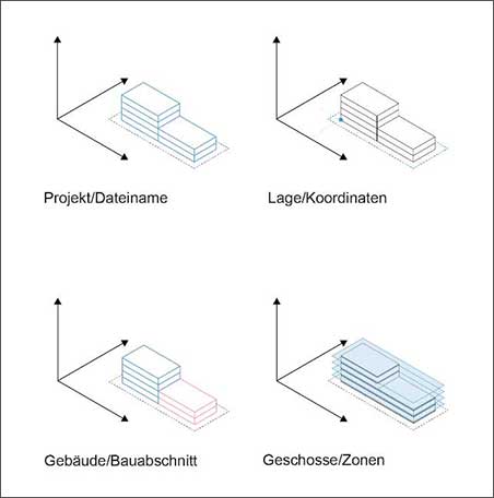 Modellierung von Bauwerksdatenmodellen standardisieren