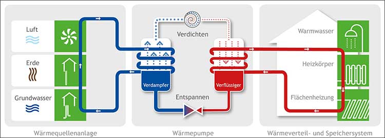 Abbildung zum Fachartikel »Wärmepumpen mit Propan für den Markt entwickeln«