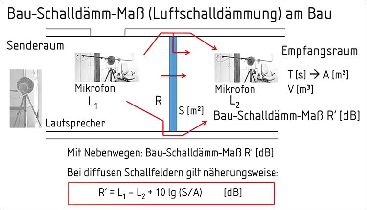 Abbildung zum Fachartikel »Schallschutz von Wohnungseingangstüren«