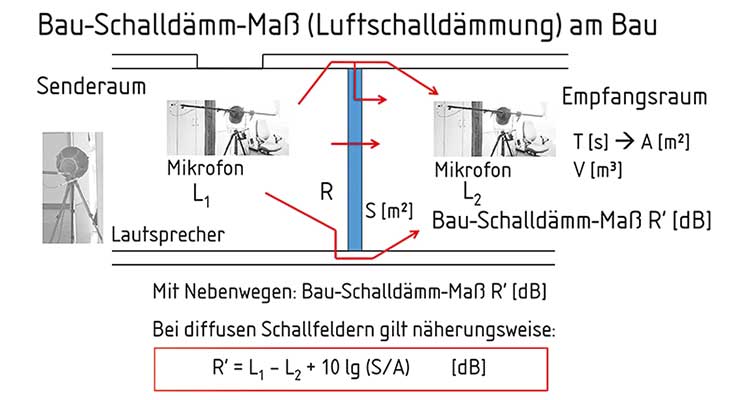 Abbildung zum Fachartikel »Schallschutz von Wohnungseingangstüren« 
