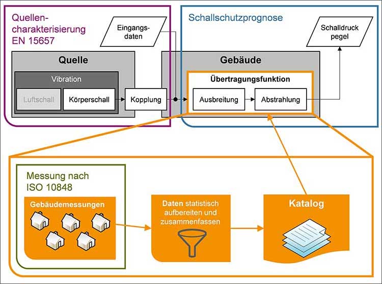 Abbildung zum Fachartikel »Prognoseverfahren zum Schallschutz bei gebäudetechnischen Anlagen« 