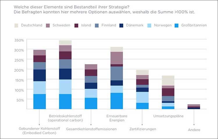 Abbildung zum Fachartikel »Marktstudie ›Nachhaltiges Bauen‹« 