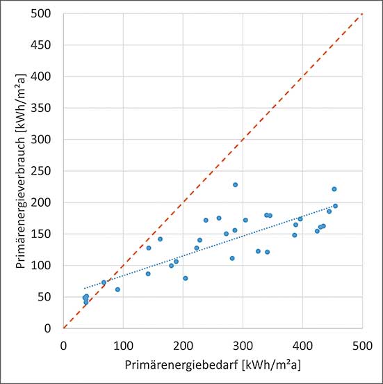 Abbildung zum Fachartikel »Energiebedarfswerte nach EnEV versus Energieverbrauch« 