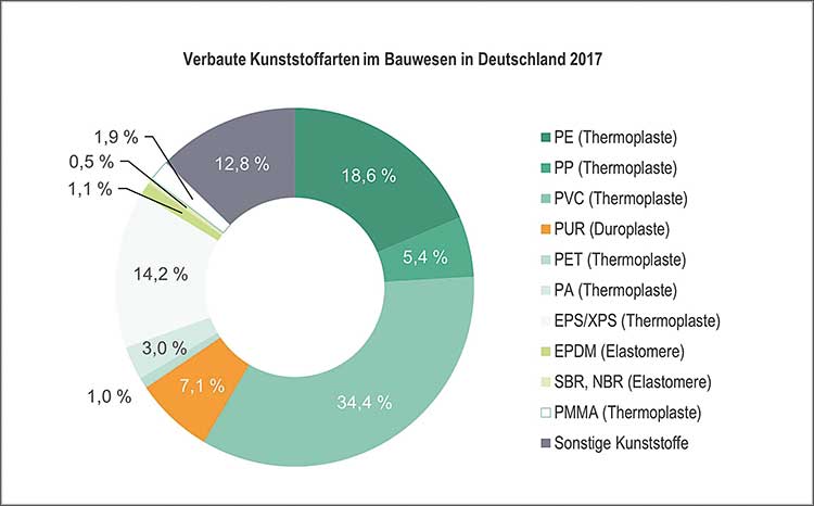 Abbildung zum Fachartikel »Kunststoffe im Bauwesen: Die unbekannte Größe« 