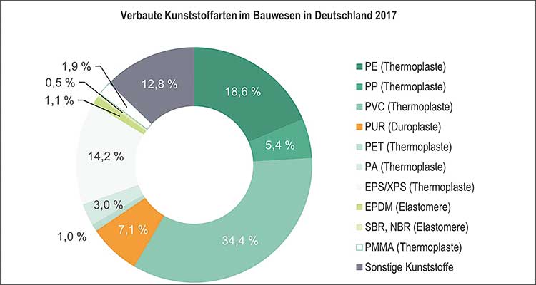 Abbildung zum Fachartikel »Kunststoffe im Bauwesen: Die unbekannte Größe« 