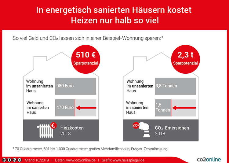 Grafik »Heizkosten in energetisch sanierten Häusern« 