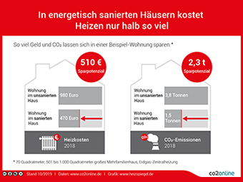 Neuer Heizspiegel: In energetisch sanierten Häusern kostet Heizen nur halb so viel 