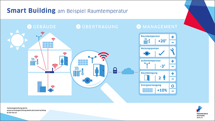 Grafik: Eine digitale Steuerung der Heizungsanlage kann bis zu ¼ der Heizkosten einsparen. (© Technologiestiftung Berlin) 
