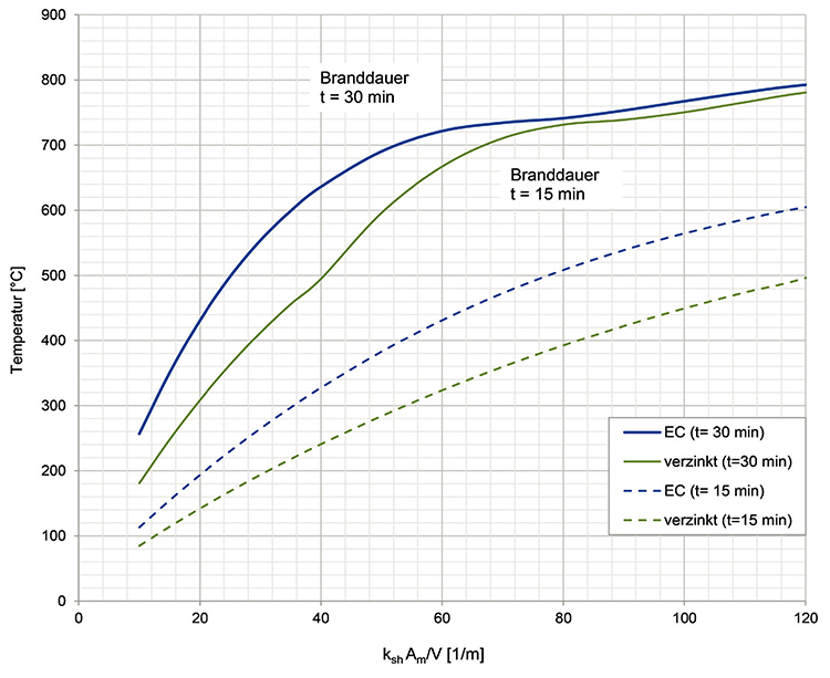 Abb. 2: Bemessungsvorteil durch Feuerverzinken: Das Diagramm zeigt den Unterschied in Abhängigkeit des Faktors ksn*Am/V (Abschattungsfaktor*Profilfaktor) im Falle eines Normbrands nach der Einheits-Temperaturzeitkurve.