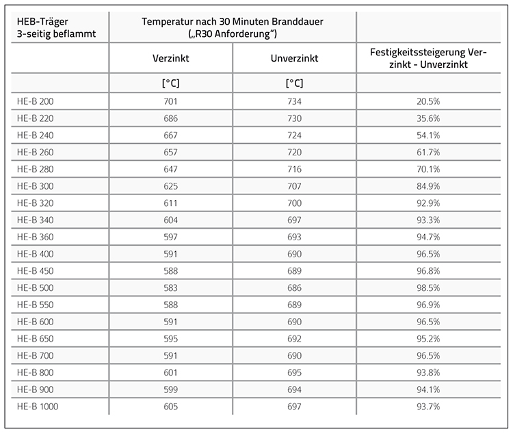 Abb. 3: Vergleich verzinkt / nicht verzinkt am Beispiel von HEB-Trägern im Brandfall: Es werden durch Feuerverzinken Festigkeitssteigerungen von bis zu 98,5 Prozent erreicht.