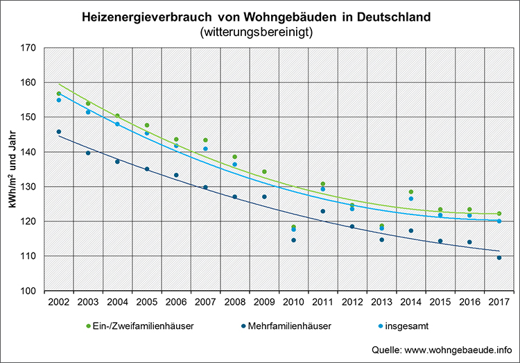 Infografik »Heizenergieverbrauch von Wohngebäuden in Deutschland« (Quelle: www.wohngebaeude.info) 