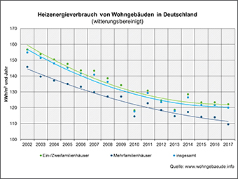 Hauseigentümer verschenken Sparpotenzial – Klimaschutzziele für Gebäude gefährdet