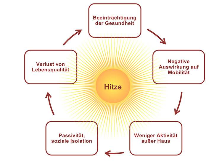 Grafik Wirkkette Hitze Conrad, K & Penger
