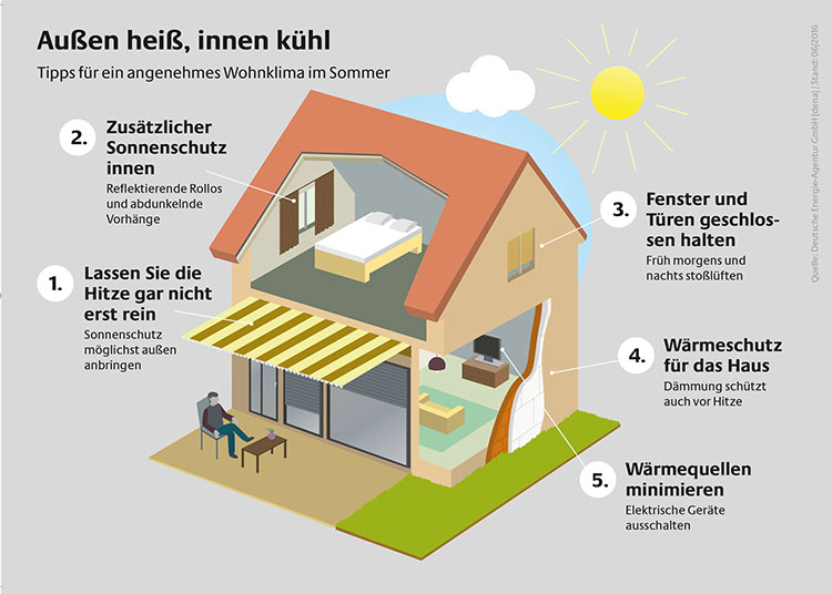 Infografik  Quelle: Deutsche Energie-Agentur GmbH (dena)