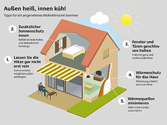 Gegen den Hitzestau: Kühle Wohnräume trotz Sommerhitze