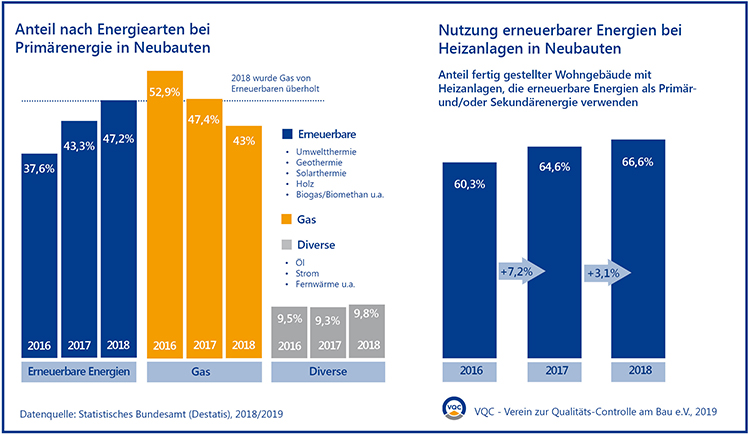 Grafik »Anteil nach Energiearten bei Primärenegie in Neubauten«