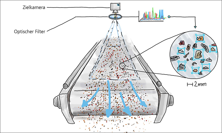 Grafik: Sortieren der Bauschuttfeinfraktion durch Optical Computing