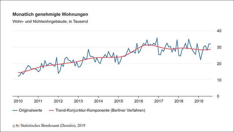 Grafik »Monatlich genehmigte Wohnungen 2019« (&copy; Statistisches Bundesamt [Destatis]) 