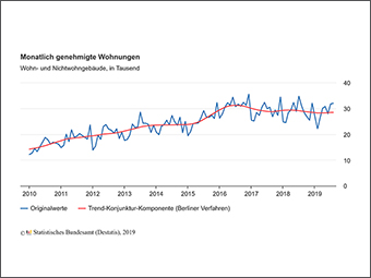 Genehmigte Wohnungen von Januar bis August 2019: -2,5% gegenüber Vorjahreszeitraum