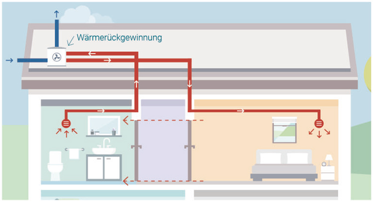 Grafik »Zentrale Zu- und Abluftanlagen« 