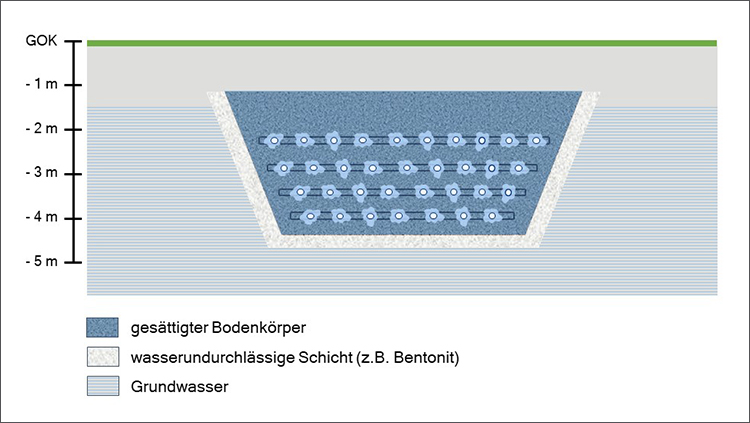 Skizze eines Erdeisspeichers, wie er in Schleswig umgesetzt werden soll (© Volker Stockinger, Energie PLUS Concept GmbH, Technische Hochschule Nürnberg Georg Simon Ohm) 