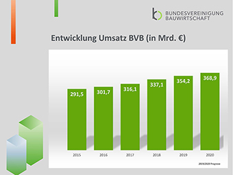 Bauwirtschaft blickt zuversichtlich auf 2020