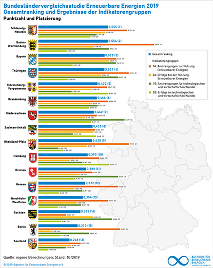Grafik »Bundesländervergleich Erneuerbare Energien 2019« 