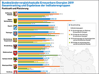 Bundesländervergleich Erneuerbare Energien: Schleswig-Holstein und Baden-Württemberg sind Vorreiter