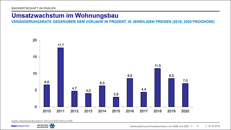 Grafik »Umsatzwachstum im Wohnungsbau« 