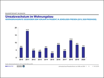 Bauwirtschaft blickt auf ein solides Jahr 2020: Umsatzwachstum um 5,5% erwartet