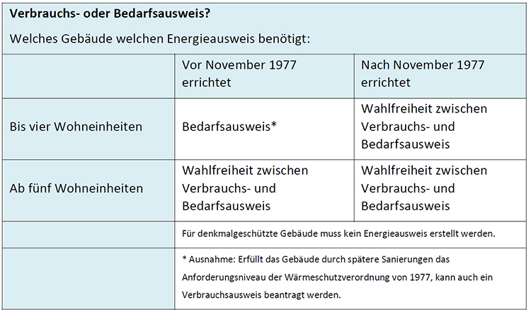 Tabelle Kriterien Verbrauchs- oder Bedarfsausweis