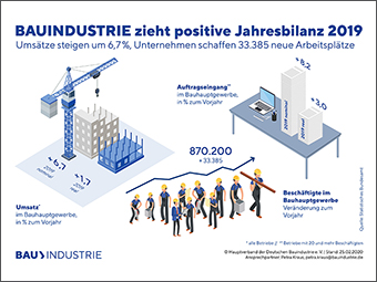 BAUINDUSTRIE zieht positive Jahresbilanz 2019