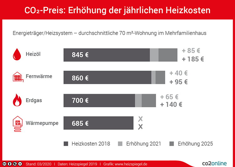 Grafik »CO2-Preis: Erhöhung der jährlichen Heizkosten« 