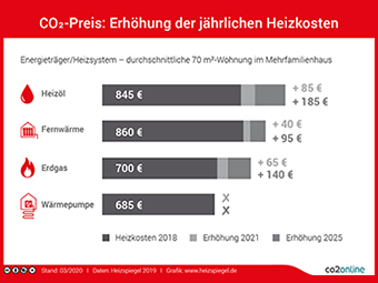 CO<sub>2</sub>-Preis: wer mit Öl heizt, zahlt besonders viel