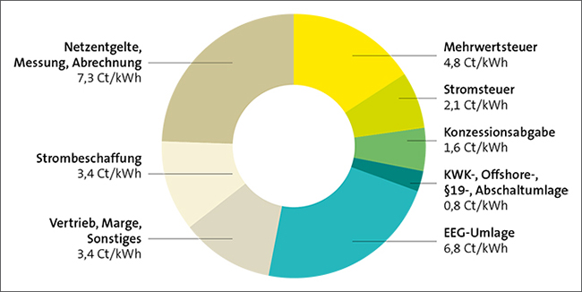 Grafik »Beispielhafte Strompreiszusammensetzung Mieterstrom (Grafik: KEA BW)«