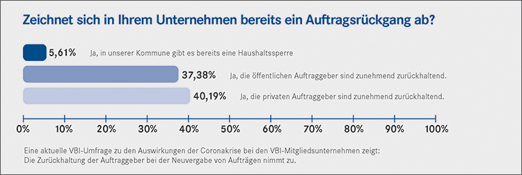 Grafik »Auftragsrückgang in der Corona-Krise« (© VBI)  
