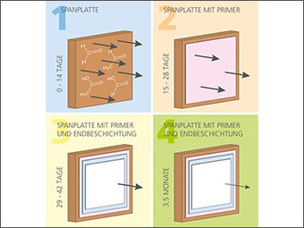 Fraunhofer WKI-Webinar: Einfluss von Beschichtungen auf das Emissionsverhalten von Holzwerkstoffen am 16. Juni 2020