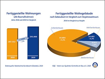 Der Wohnungsbau boomt