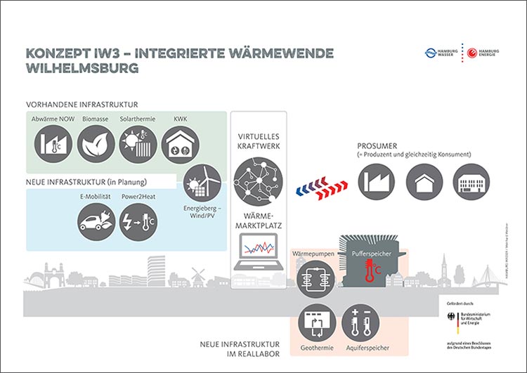 Das Konzept von IW³ (Grafik) (&copy; HAMBURG WASSER | HAMBURG ENERGIE) 