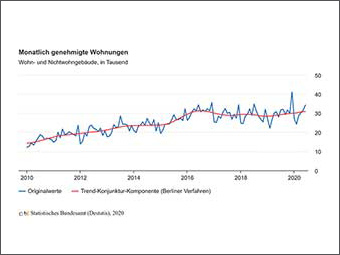 Anstieg von Baugenehmigungen für Wohnungen