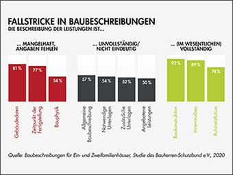 Neue Studie über Baubeschreibungen für Ein- und Zweifamilienhäuser veröffentlicht