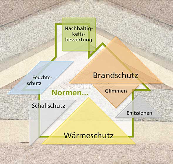 Naturdämmstoffe im Bau 