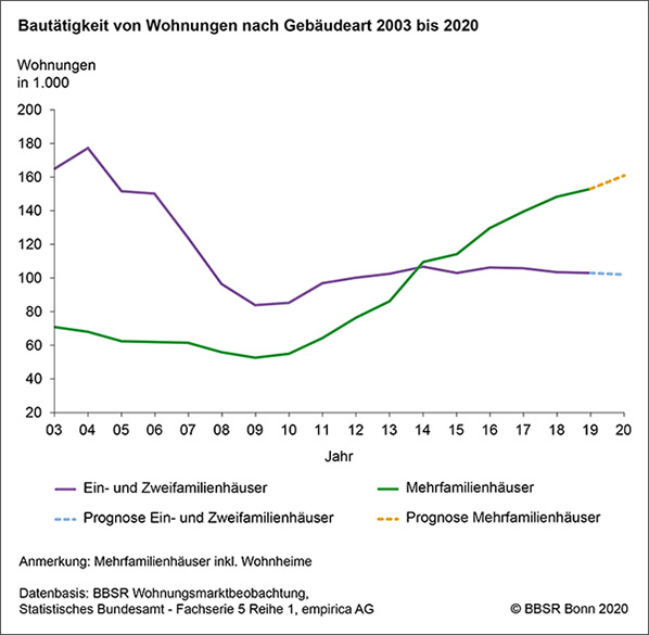 Deutscher Wohnungsmarkt: zwischen Wachstum und Schrumpfung 